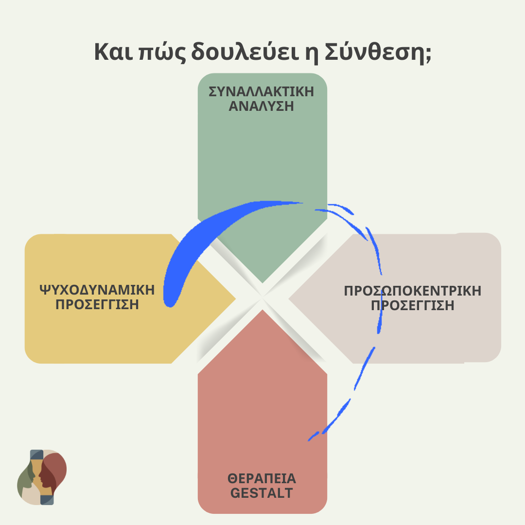 Και πώς δουλεύει η Σύνθεση;